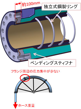 リール格納に対応するマリンホースの特徴