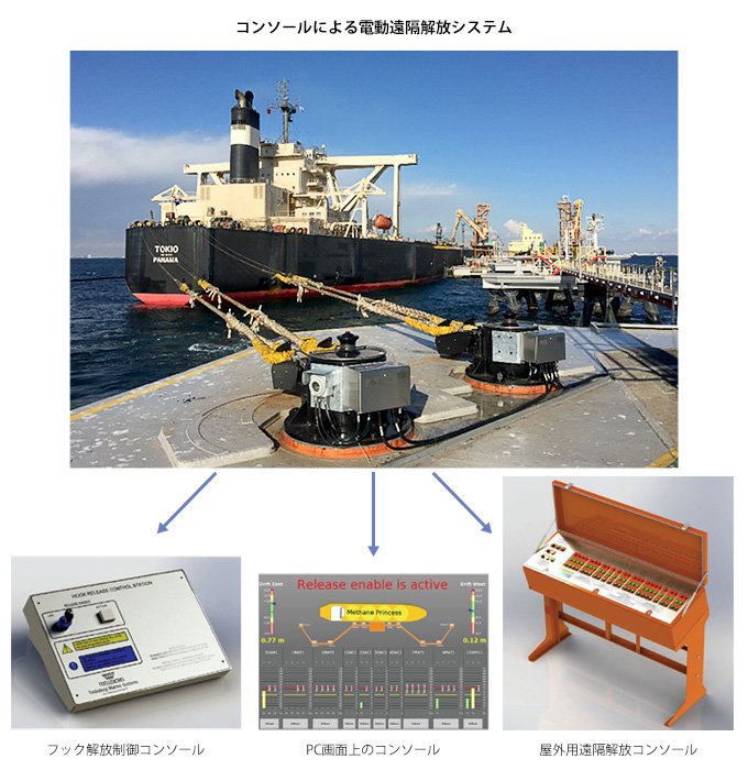 コンソールによる電動遠隔解放システム