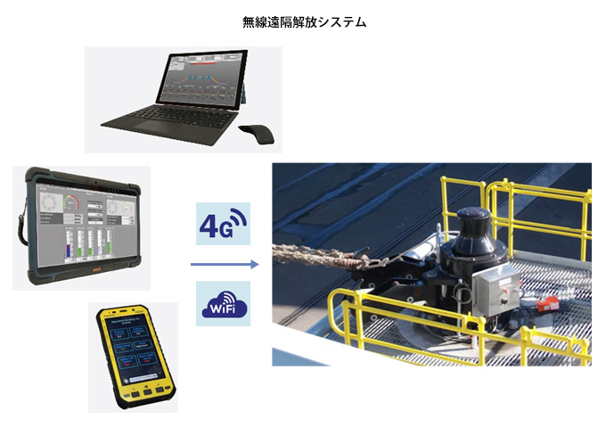 無線遠隔解放システム